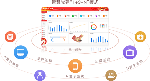 智慧党建系统优势之统一后台，三屏互动（“1+3+N”模式）